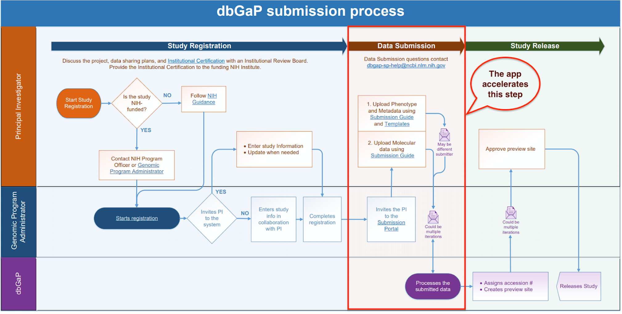 We are excited to announce the release of dbGaP Submission Form Suite!