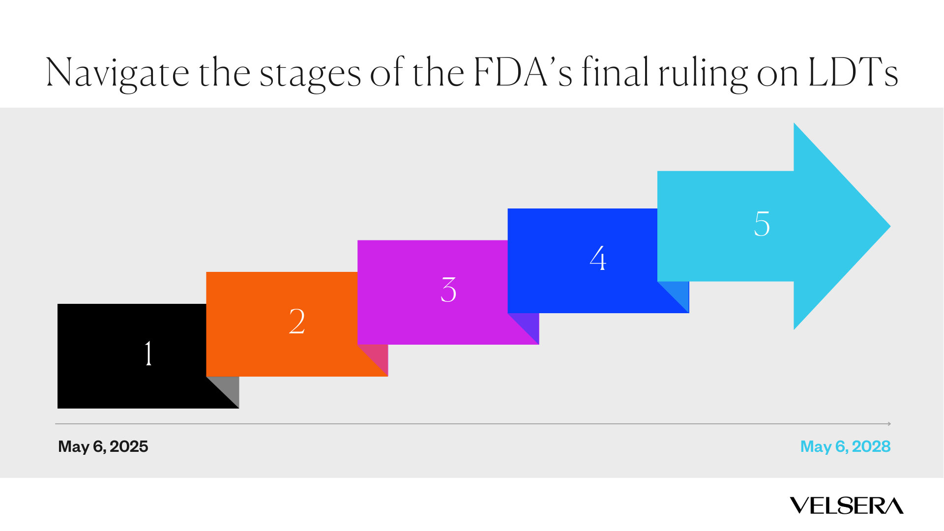 Featured image for  titled Four Years, Five Stages: the FDA’s Final Rule on LDTs