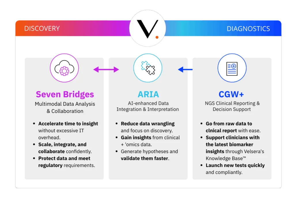 Velsera provides a connected suite of technology products that accelerate the discovery, development and delivery of precision medicine.