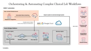 Orchestrating & Automating Complex Clinical Lab Workflows